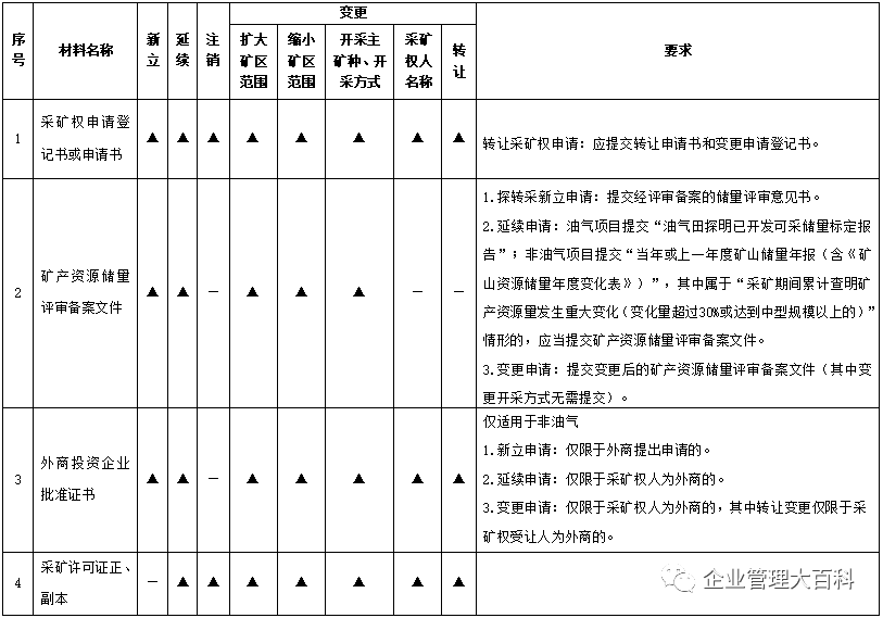 《自然资源部关于进一步完善矿产资源勘查开采登记管理的通知（征求意见稿）》的起草说明(图3)