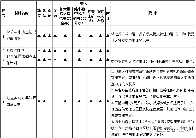 《自然资源部关于进一步完善矿产资源勘查开采登记管理的通知（征求意见稿）》的起草说明(图2)